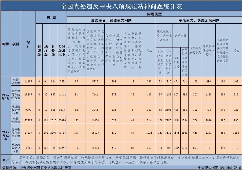 3月29日,中央纪委国家监委公布了2025年2月全国查处违反中央八项规定精神问题月报数据。这是连续第138个月公布全国查处违反中央八项规定精神问题数据。 3月29日,中央纪委国家监委公布了2025年2月全国查处违反中央八项规定精神问题月报数据。这是连续第138个月公布全国查处违反中央八项规定精神问题数据。